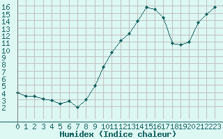 Courbe de l'humidex pour Muret (31)