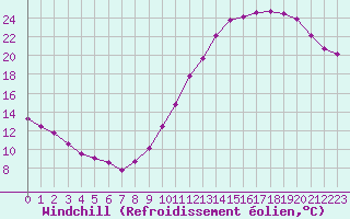 Courbe du refroidissement olien pour Aytr-Plage (17)