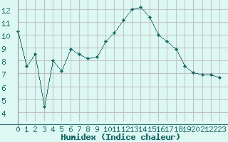 Courbe de l'humidex pour Hyres (83)