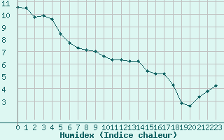 Courbe de l'humidex pour Hd-Bazouges (35)