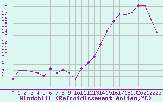 Courbe du refroidissement olien pour Cabestany (66)