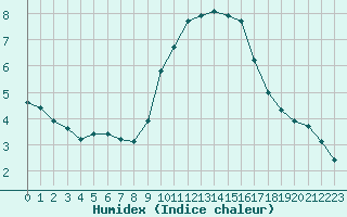 Courbe de l'humidex pour Grasque (13)