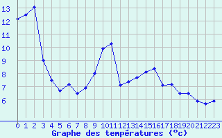 Courbe de tempratures pour Dijon / Longvic (21)