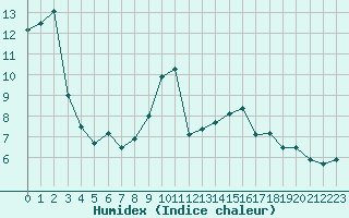 Courbe de l'humidex pour Dijon / Longvic (21)