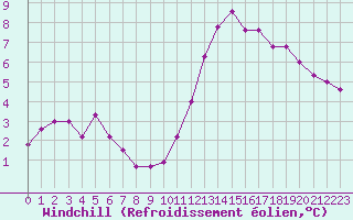 Courbe du refroidissement olien pour Rouen (76)