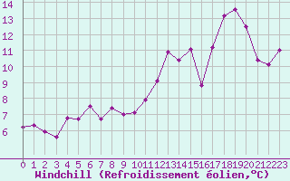 Courbe du refroidissement olien pour Millau - Soulobres (12)