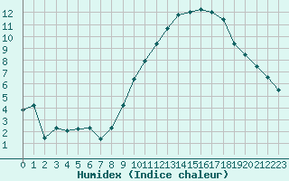 Courbe de l'humidex pour Rodez (12)