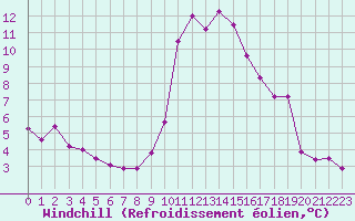 Courbe du refroidissement olien pour Vichy (03)