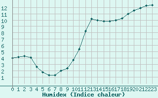 Courbe de l'humidex pour Nostang (56)