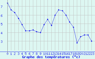 Courbe de tempratures pour Villacoublay (78)