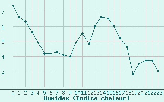 Courbe de l'humidex pour Villacoublay (78)