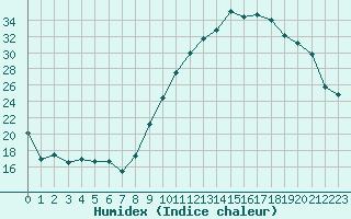 Courbe de l'humidex pour Reims-Prunay (51)