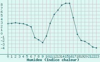 Courbe de l'humidex pour Recoules de Fumas (48)