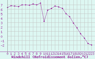 Courbe du refroidissement olien pour Cambrai / Epinoy (62)