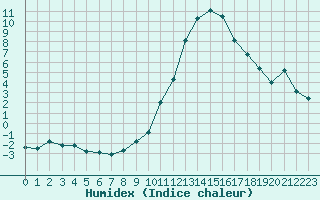 Courbe de l'humidex pour Ambrieu (01)