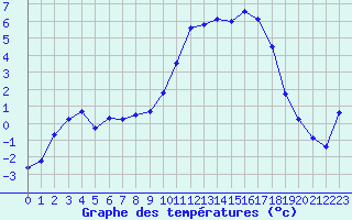 Courbe de tempratures pour Cazaux (33)