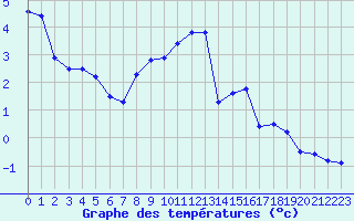 Courbe de tempratures pour Recoules de Fumas (48)