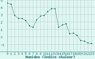 Courbe de l'humidex pour Recoules de Fumas (48)