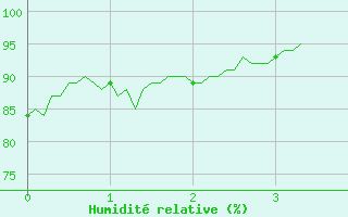 Courbe de l'humidit relative pour Villevieille (30)