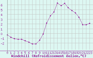 Courbe du refroidissement olien pour Guidel (56)