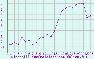 Courbe du refroidissement olien pour Roissy (95)
