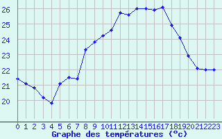 Courbe de tempratures pour Figari (2A)