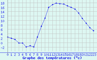 Courbe de tempratures pour Le Luc - Cannet des Maures (83)