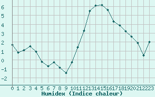 Courbe de l'humidex pour Caen (14)