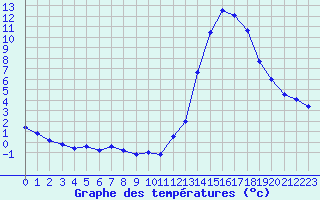 Courbe de tempratures pour Manlleu (Esp)