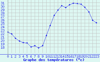 Courbe de tempratures pour Pomrols (34)