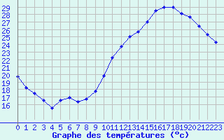 Courbe de tempratures pour Pointe de Chemoulin (44)