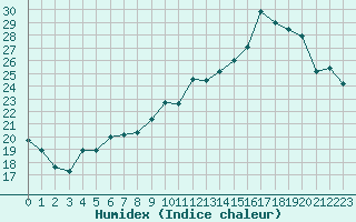 Courbe de l'humidex pour Lorient (56)