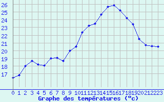 Courbe de tempratures pour Mont-Aigoual (30)