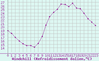 Courbe du refroidissement olien pour Rochefort Saint-Agnant (17)