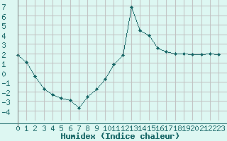 Courbe de l'humidex pour Carpentras (84)