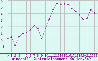 Courbe du refroidissement olien pour Lorient (56)