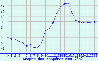 Courbe de tempratures pour Le Luc - Cannet des Maures (83)