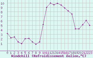 Courbe du refroidissement olien pour Xert / Chert (Esp)