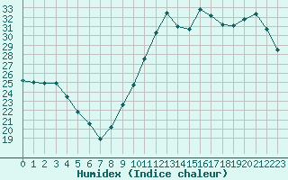 Courbe de l'humidex pour Guidel (56)