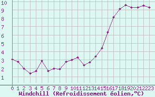 Courbe du refroidissement olien pour Quimper (29)