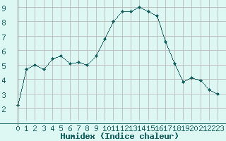 Courbe de l'humidex pour Montpellier (34)