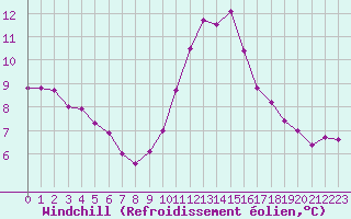 Courbe du refroidissement olien pour Petiville (76)