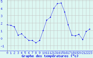 Courbe de tempratures pour Seichamps (54)