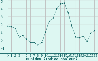 Courbe de l'humidex pour Seichamps (54)