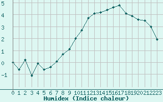 Courbe de l'humidex pour Orschwiller (67)