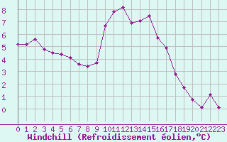 Courbe du refroidissement olien pour Eygliers (05)