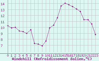 Courbe du refroidissement olien pour Vichy (03)