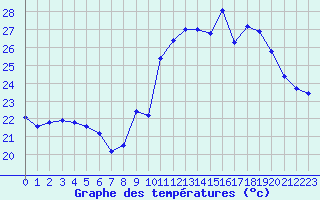 Courbe de tempratures pour Agde (34)