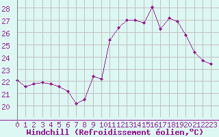Courbe du refroidissement olien pour Agde (34)