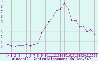 Courbe du refroidissement olien pour Monts-sur-Guesnes (86)